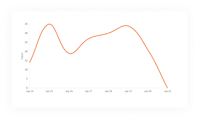 Staff app statistics